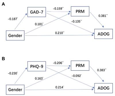 The chain-mediation pathway of gender regarding academic delay of gratification in college students is regulated by anxiety/depressive mood and prospective memory